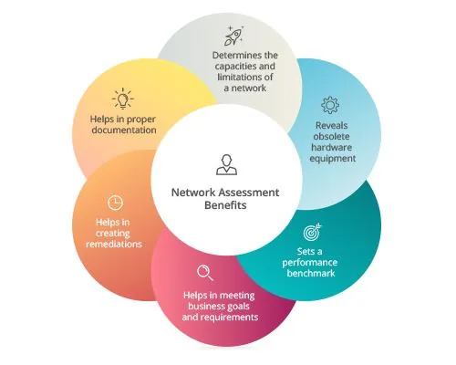 Network Health Assessment - infraestructura de red